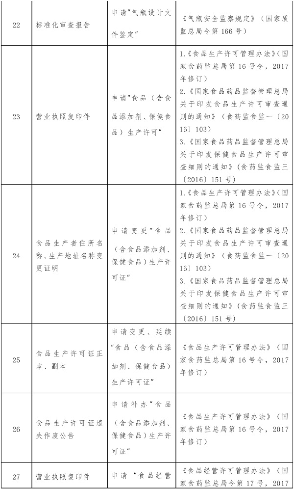 这104项证明事项或将取消！