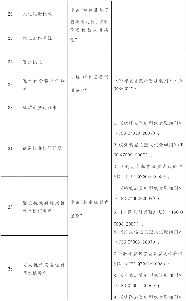 这104项证明事项或将取消！