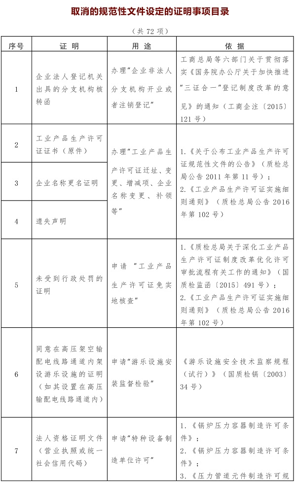 这104项证明事项或将取消！