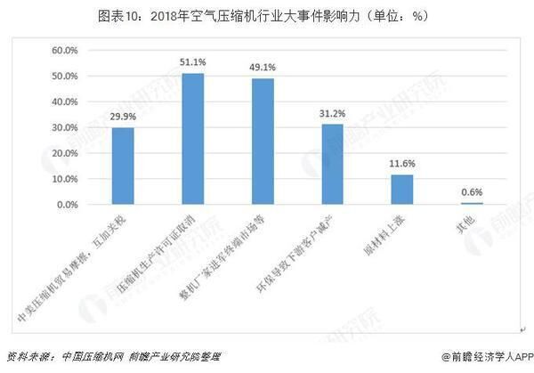 十张图带你了解中国空气压缩机行业发展情况