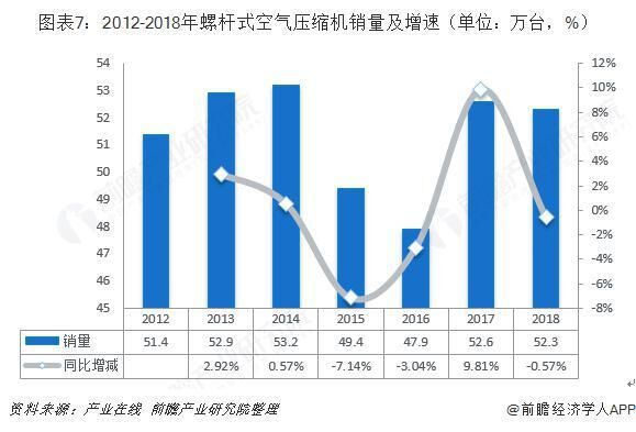 十张图带你了解中国空气压缩机行业发展情况