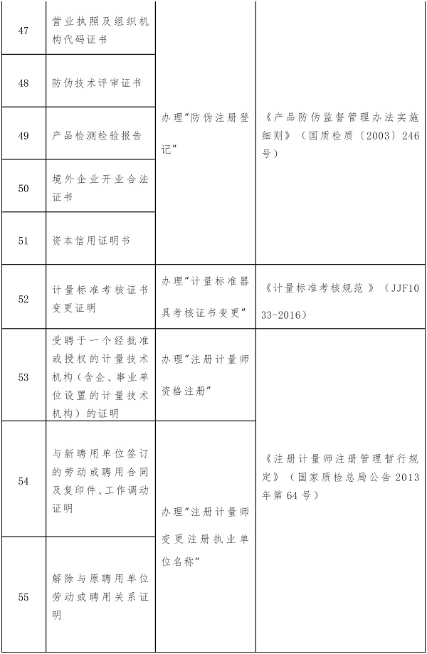 这104项证明事项或将取消！