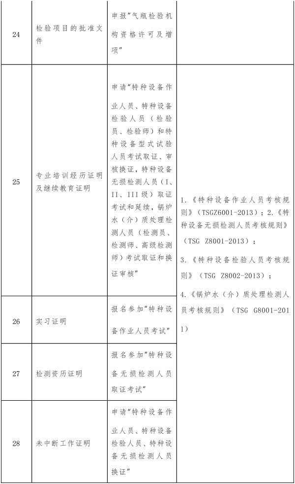 这104项证明事项或将取消！