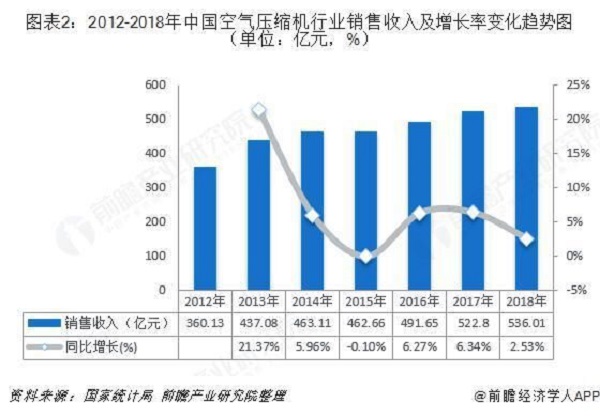 十张图带你了解中国空气压缩机行业发展情况