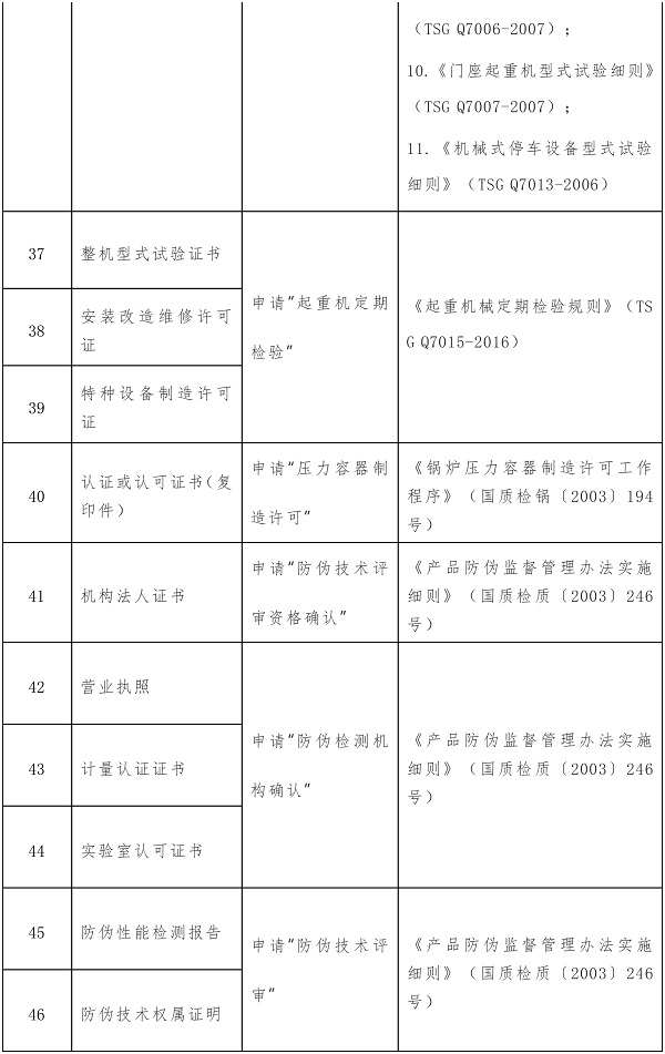 这104项证明事项或将取消！