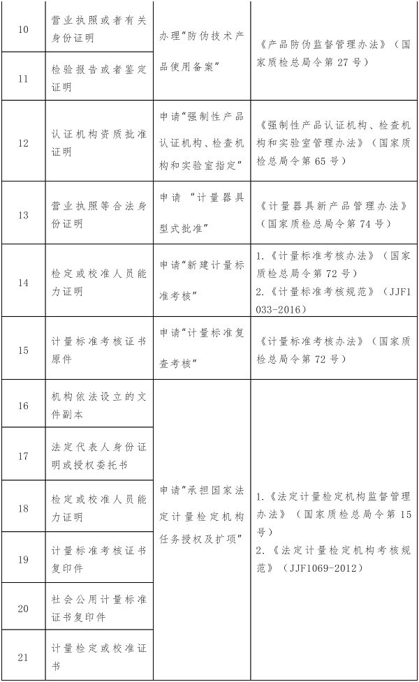 这104项证明事项或将取消！