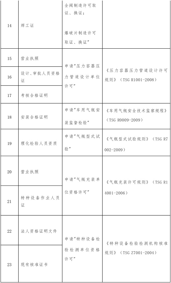 这104项证明事项或将取消！