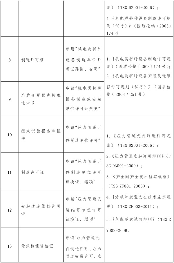 这104项证明事项或将取消！