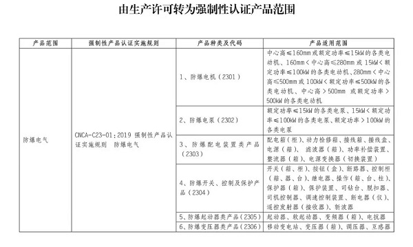 10月1日起，防爆电气将强制性产品认证