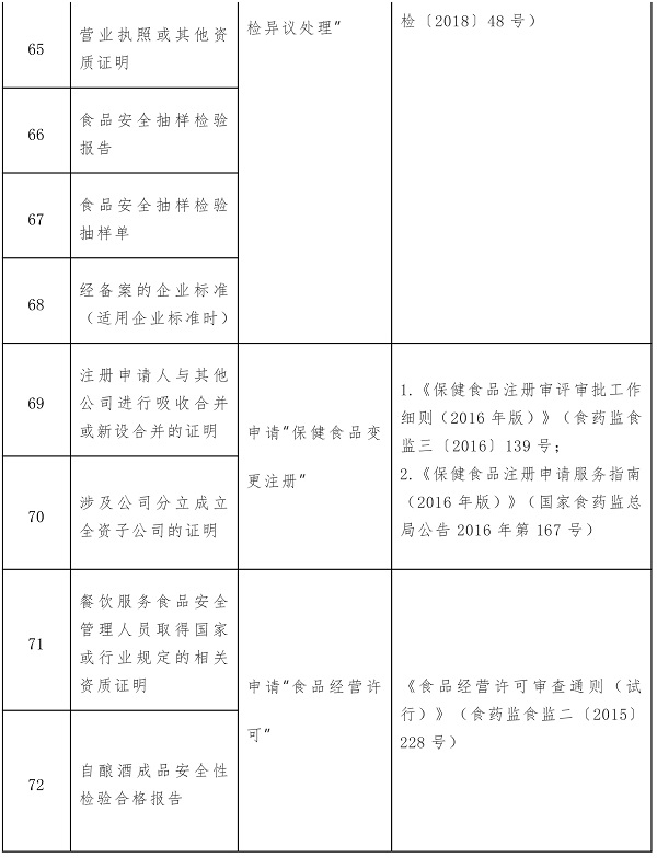 这104项证明事项或将取消！