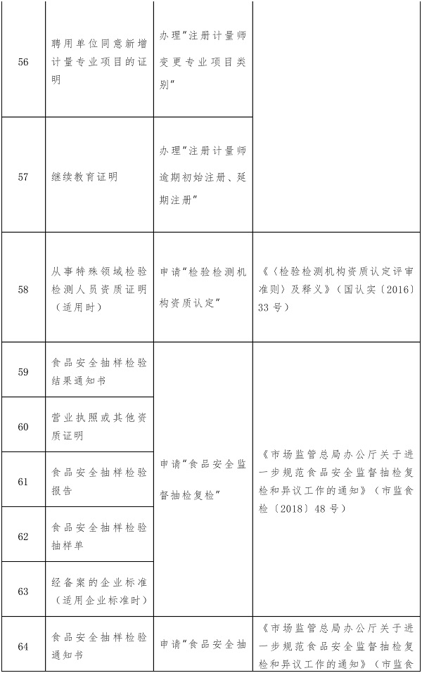 这104项证明事项或将取消！