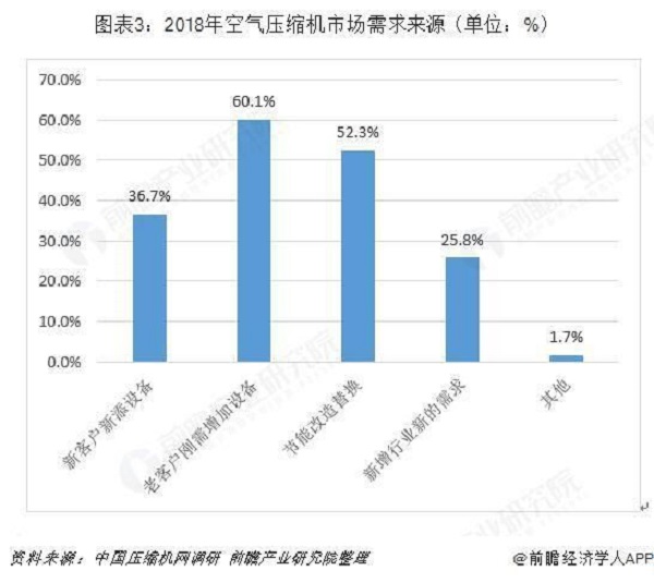 十张图带你了解中国空气压缩机行业发展情况