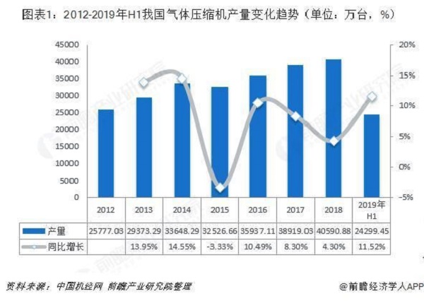 十张图带你了解中国空气压缩机行业发展情况